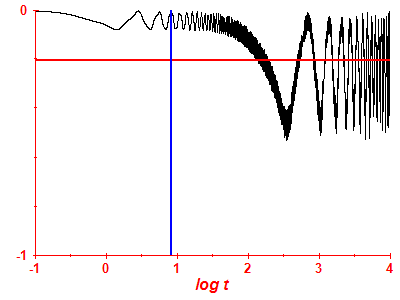Survival probability log